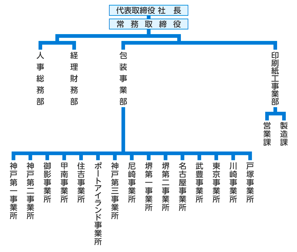 組織図